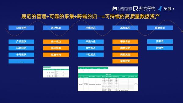 友盟+林鸣晖:优秀的产品经理需要从四个方面构建企业的数据体系资产管理