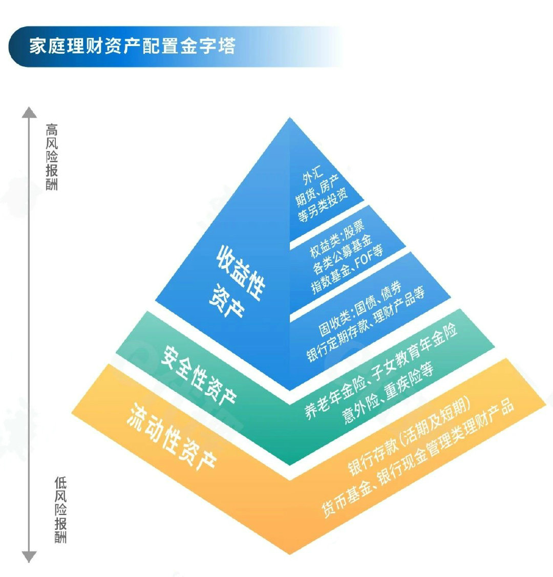 家庭资产配置您必须明白的四个账户