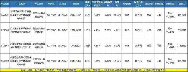 券商资产管理计划产品信息一览