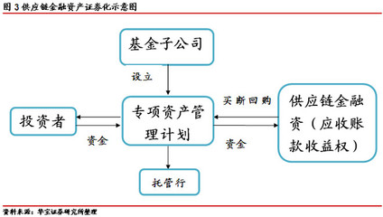 干货分享 基金子公司资产证券化案例分析——华宝证券《2015金融产品年度报告》解读