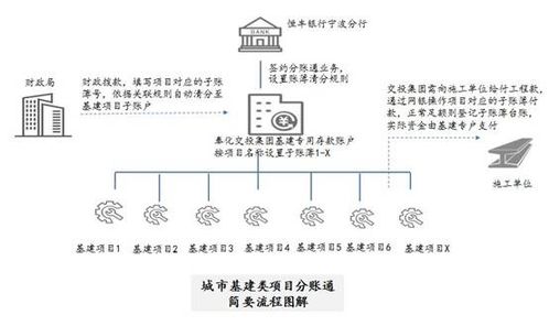 分账通 量身定制城市基础建设资金管理的金融创新方案