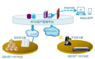 RFID企业资产管理解决方案 构建高效、透明、智能的资产管理体系